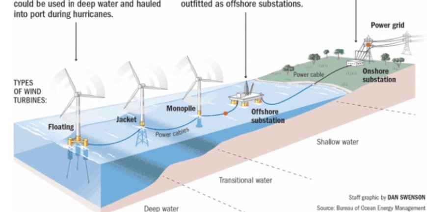 The Future of Clean Energy: How Offshore Wind Farms Work (video)