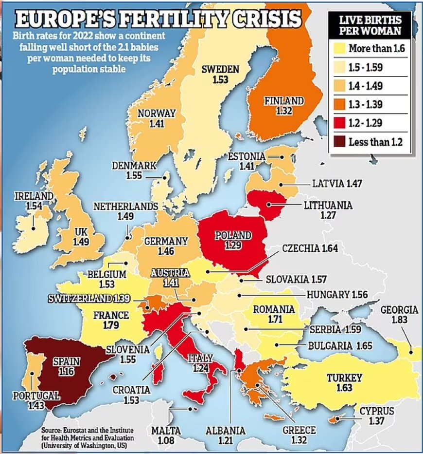 Europe Faces a Fertility Crisis: Declining Birth Rates Pose Economic and Demographic Challenges